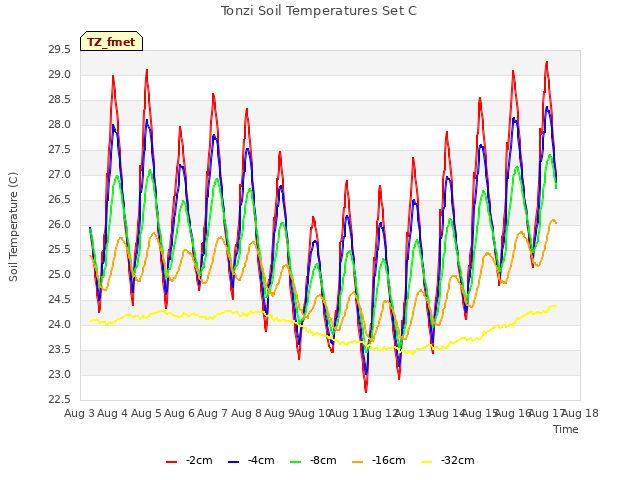 plot of Tonzi Soil Temperatures Set C