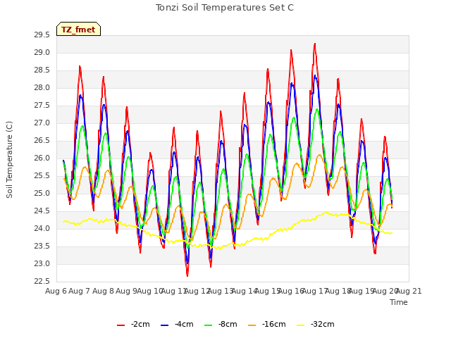 plot of Tonzi Soil Temperatures Set C