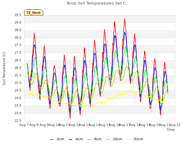 plot of Tonzi Soil Temperatures Set C