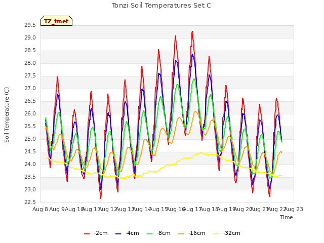 plot of Tonzi Soil Temperatures Set C