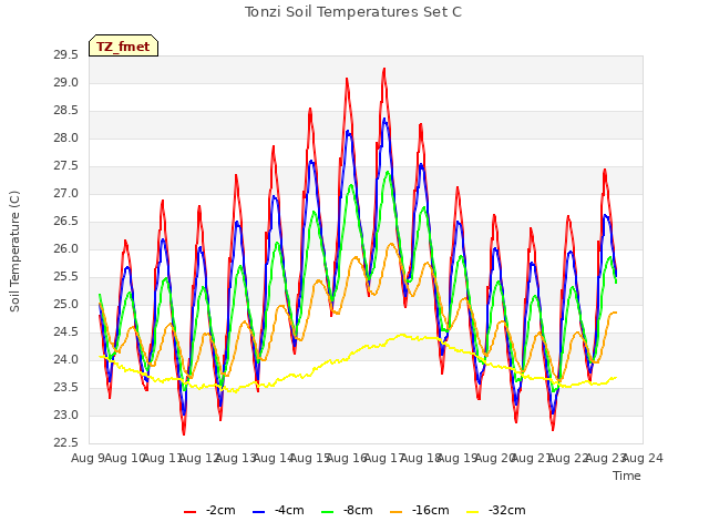 plot of Tonzi Soil Temperatures Set C