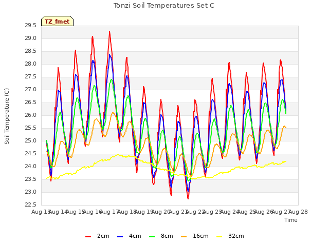 plot of Tonzi Soil Temperatures Set C