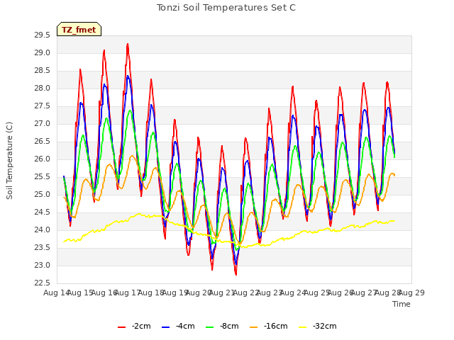 plot of Tonzi Soil Temperatures Set C