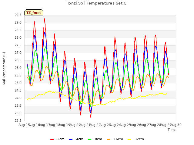 plot of Tonzi Soil Temperatures Set C