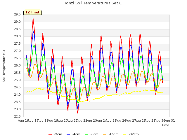 plot of Tonzi Soil Temperatures Set C