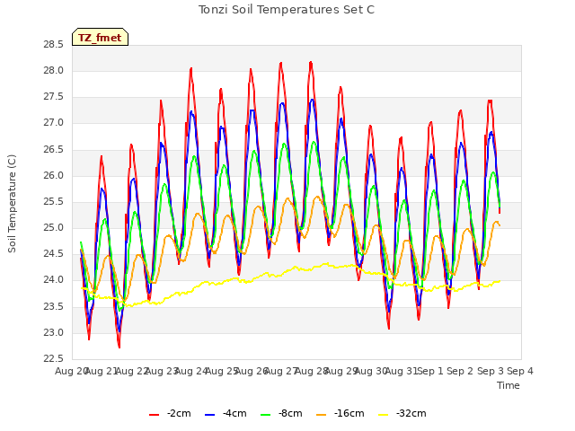 plot of Tonzi Soil Temperatures Set C