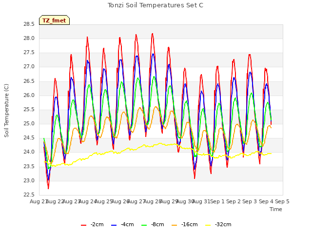 plot of Tonzi Soil Temperatures Set C