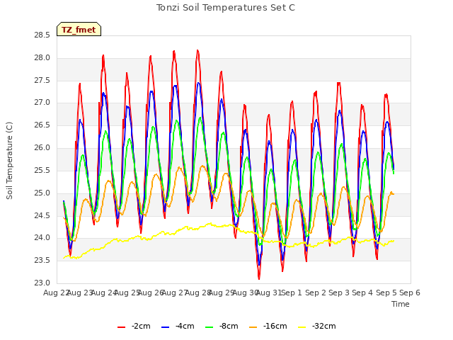 plot of Tonzi Soil Temperatures Set C