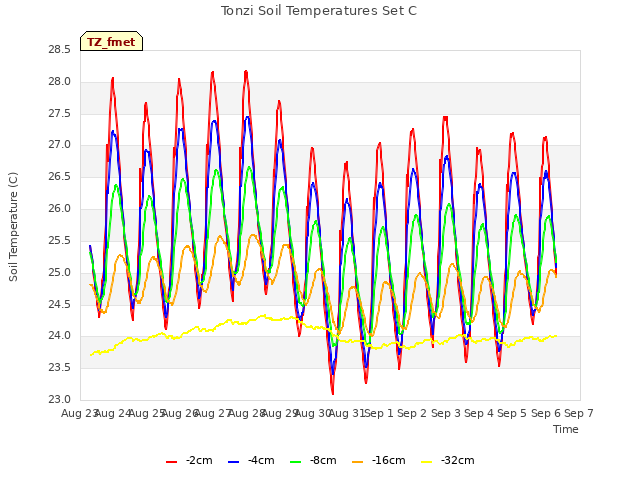 plot of Tonzi Soil Temperatures Set C