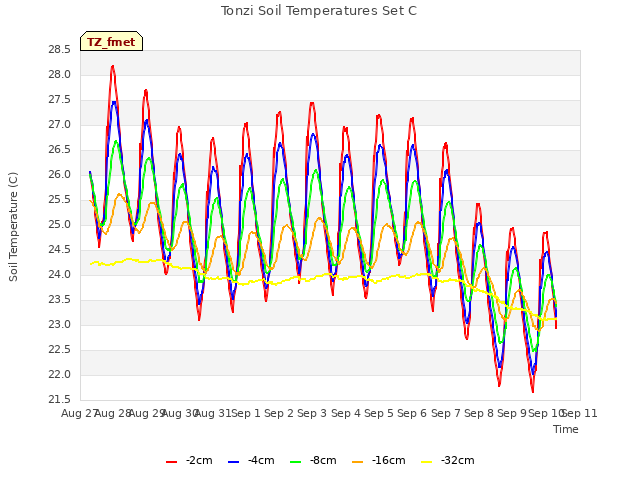 plot of Tonzi Soil Temperatures Set C