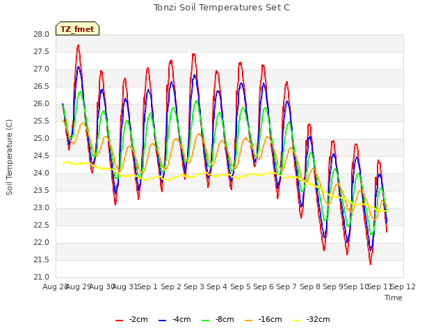 plot of Tonzi Soil Temperatures Set C