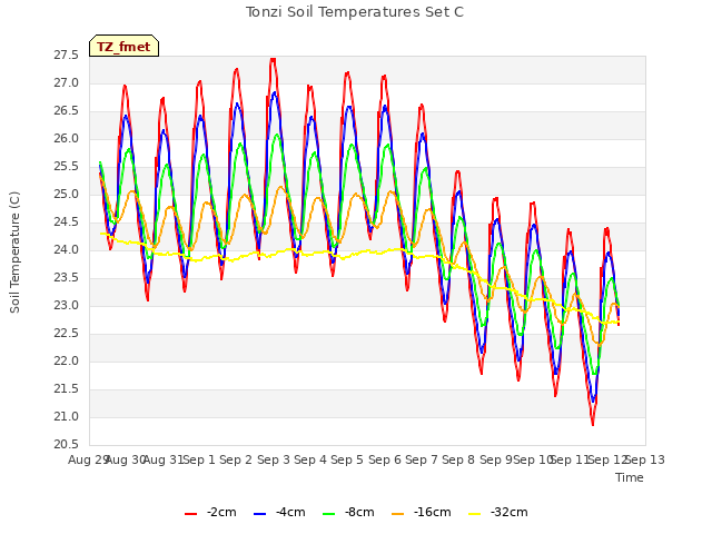 plot of Tonzi Soil Temperatures Set C