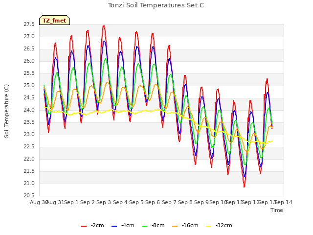 plot of Tonzi Soil Temperatures Set C