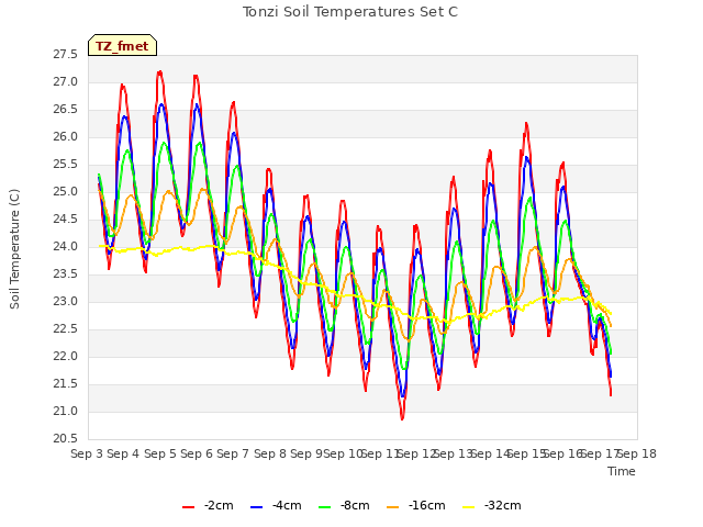 plot of Tonzi Soil Temperatures Set C