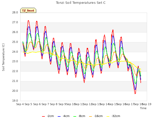 plot of Tonzi Soil Temperatures Set C