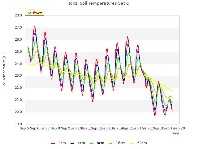 plot of Tonzi Soil Temperatures Set C