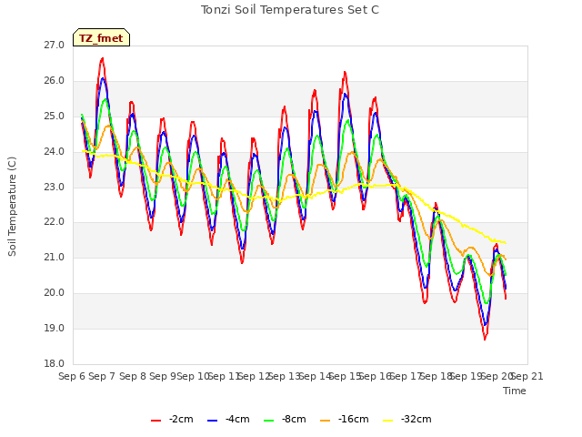 plot of Tonzi Soil Temperatures Set C