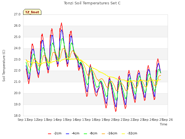 plot of Tonzi Soil Temperatures Set C