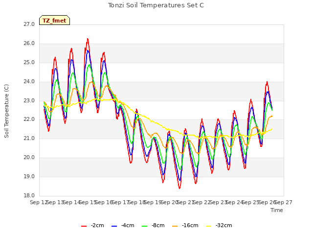 plot of Tonzi Soil Temperatures Set C