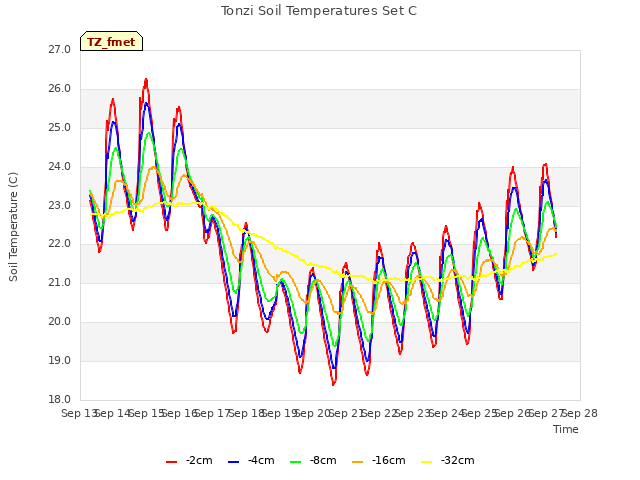 plot of Tonzi Soil Temperatures Set C