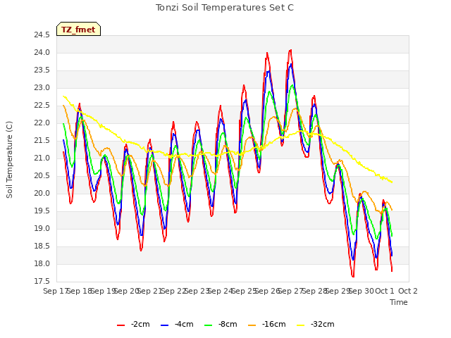 plot of Tonzi Soil Temperatures Set C