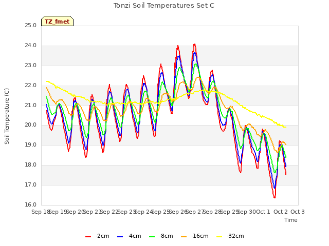 plot of Tonzi Soil Temperatures Set C