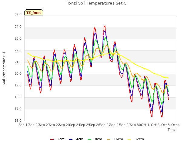 plot of Tonzi Soil Temperatures Set C