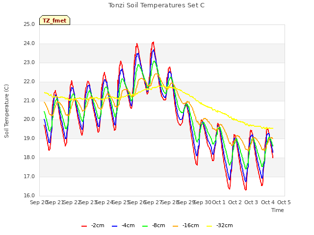 plot of Tonzi Soil Temperatures Set C