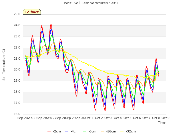 plot of Tonzi Soil Temperatures Set C