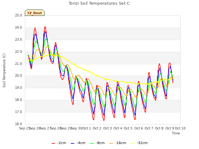 plot of Tonzi Soil Temperatures Set C