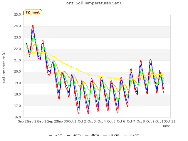 plot of Tonzi Soil Temperatures Set C