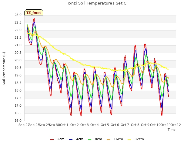 plot of Tonzi Soil Temperatures Set C