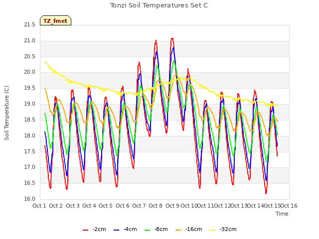 plot of Tonzi Soil Temperatures Set C