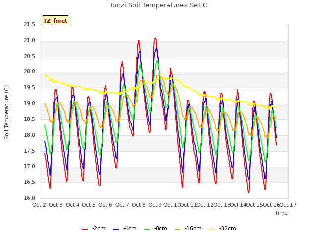 plot of Tonzi Soil Temperatures Set C