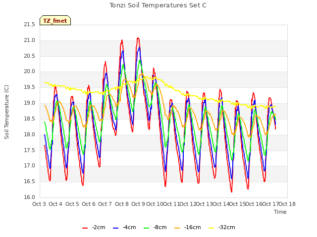 plot of Tonzi Soil Temperatures Set C