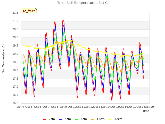 plot of Tonzi Soil Temperatures Set C