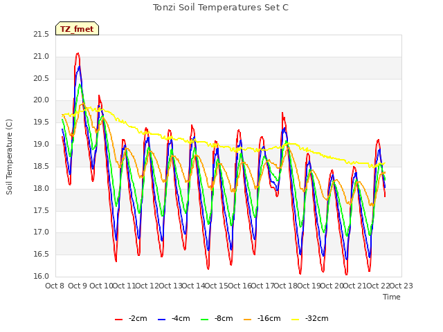 plot of Tonzi Soil Temperatures Set C