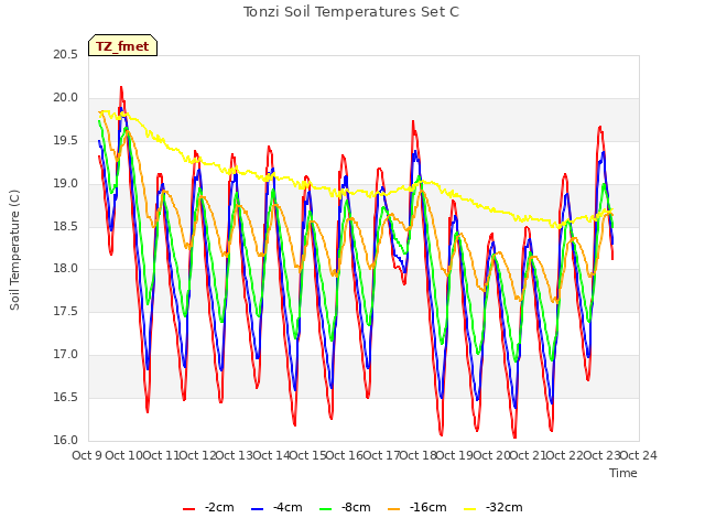 plot of Tonzi Soil Temperatures Set C