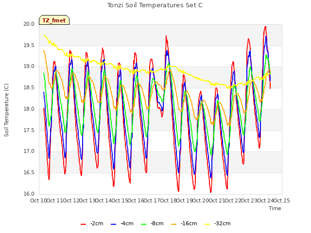 plot of Tonzi Soil Temperatures Set C