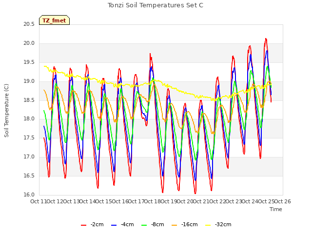 plot of Tonzi Soil Temperatures Set C