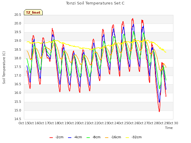 plot of Tonzi Soil Temperatures Set C