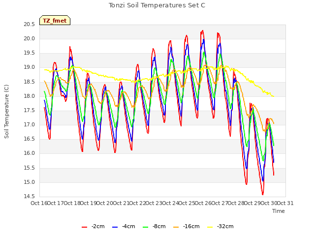 plot of Tonzi Soil Temperatures Set C