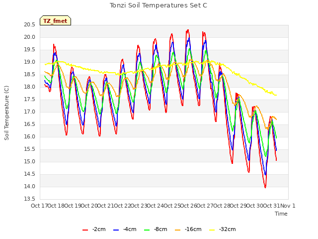 plot of Tonzi Soil Temperatures Set C