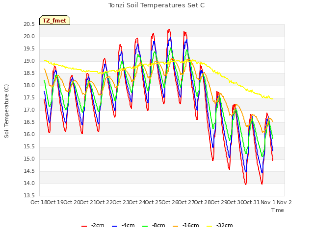 plot of Tonzi Soil Temperatures Set C