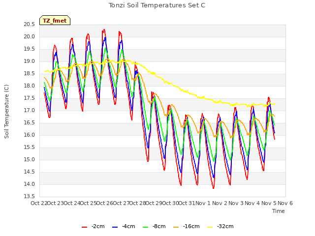 plot of Tonzi Soil Temperatures Set C