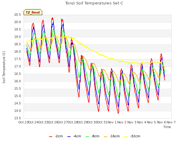 plot of Tonzi Soil Temperatures Set C