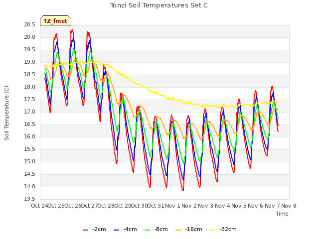 plot of Tonzi Soil Temperatures Set C