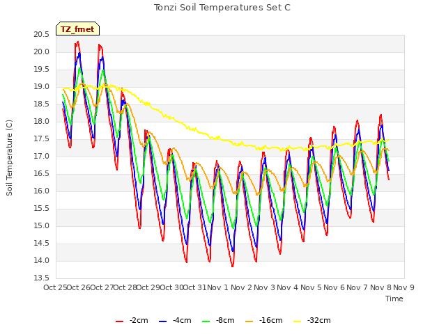 plot of Tonzi Soil Temperatures Set C