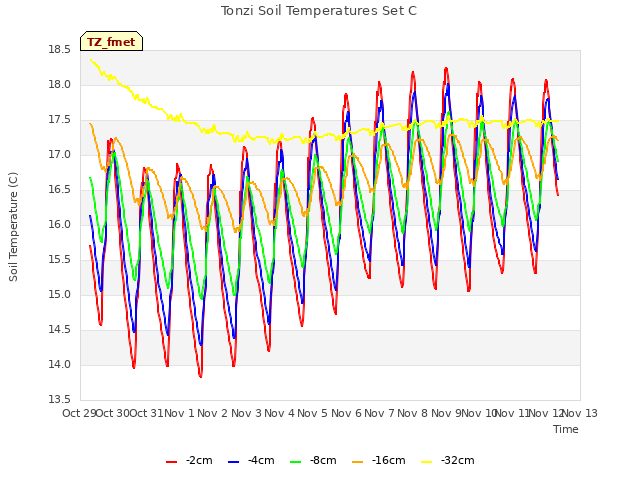 plot of Tonzi Soil Temperatures Set C