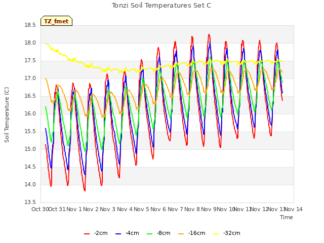 plot of Tonzi Soil Temperatures Set C